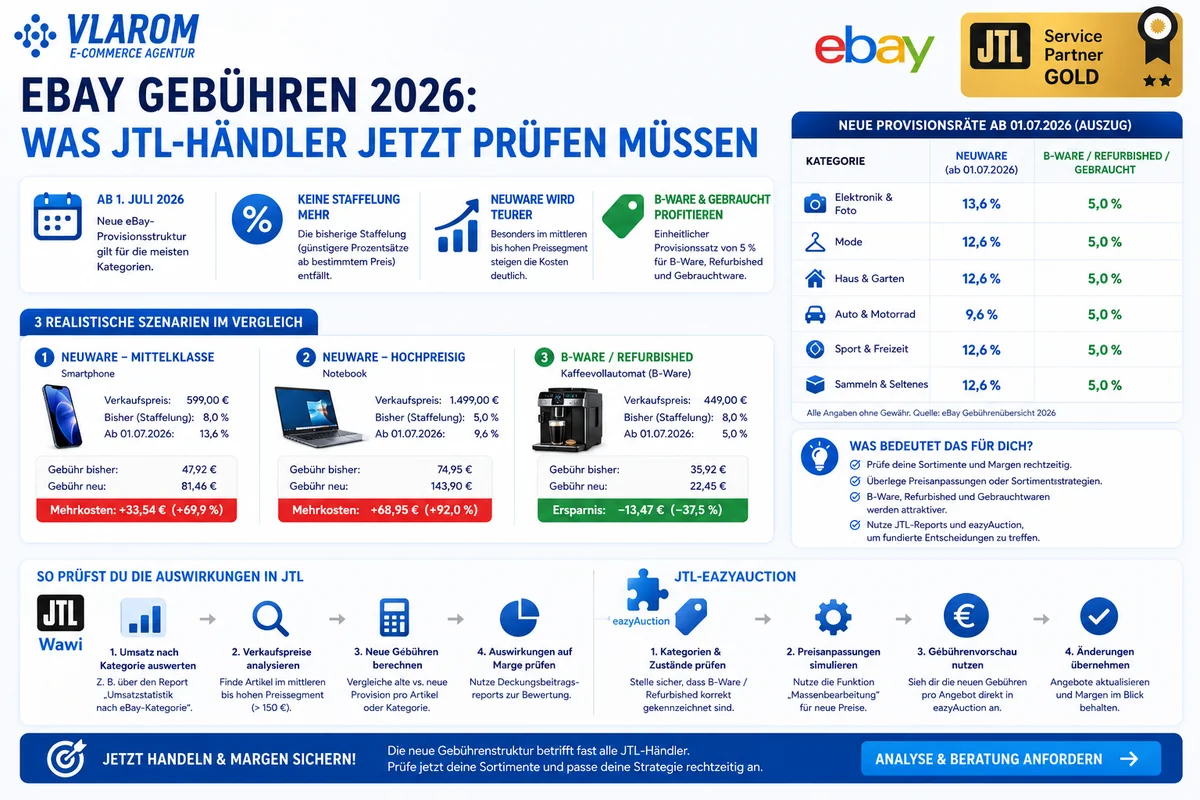 eBay Gebühren 2026 Änderungen für JTL-Händler — Neue Provisionsraten ab 1. Juli