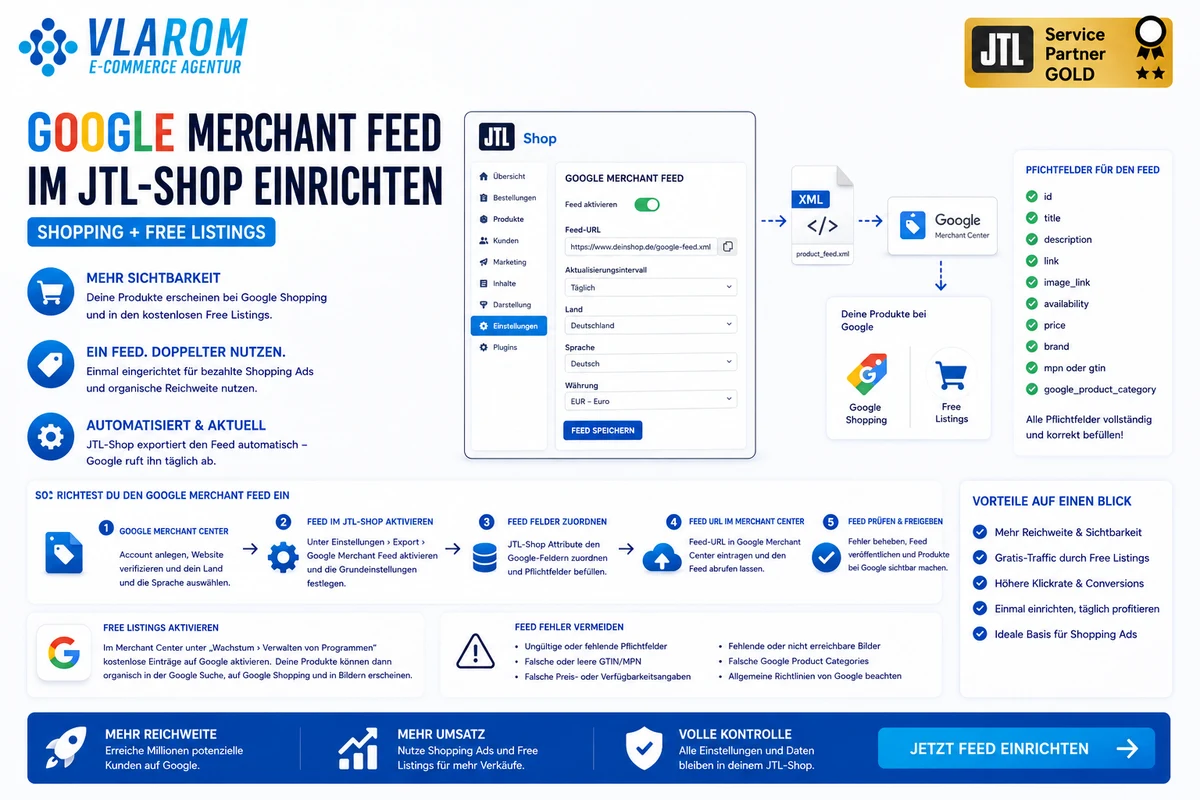 Google Merchant Feed im JTL-Shop einrichten – Infografik: Shopping + Free Listings
