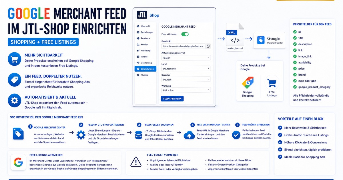 Google Merchant Feed im JTL-Shop einrichten – Infografik Shopping + Free Listings