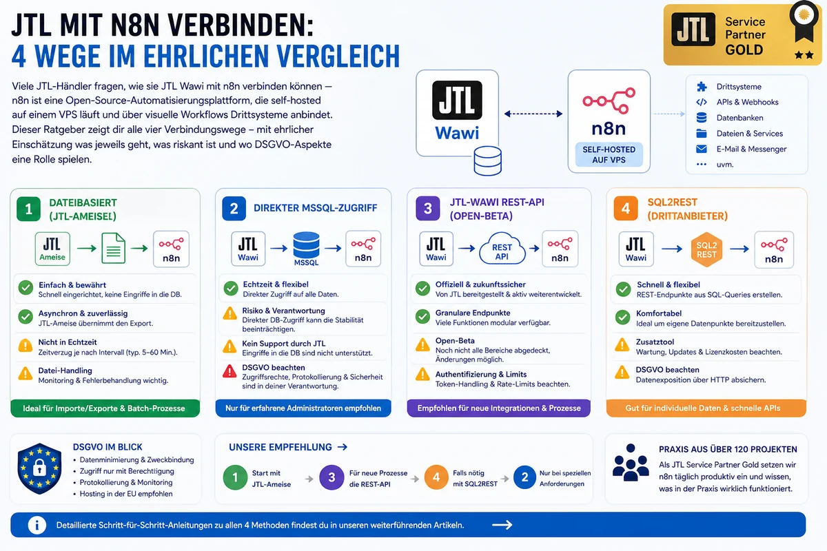 JTL mit n8n verbinden: 4 Wege im Vergleich — Dateibasiert, MSSQL, REST-API, SQL2REST. Infografik Vlarom E-Commerce Agentur