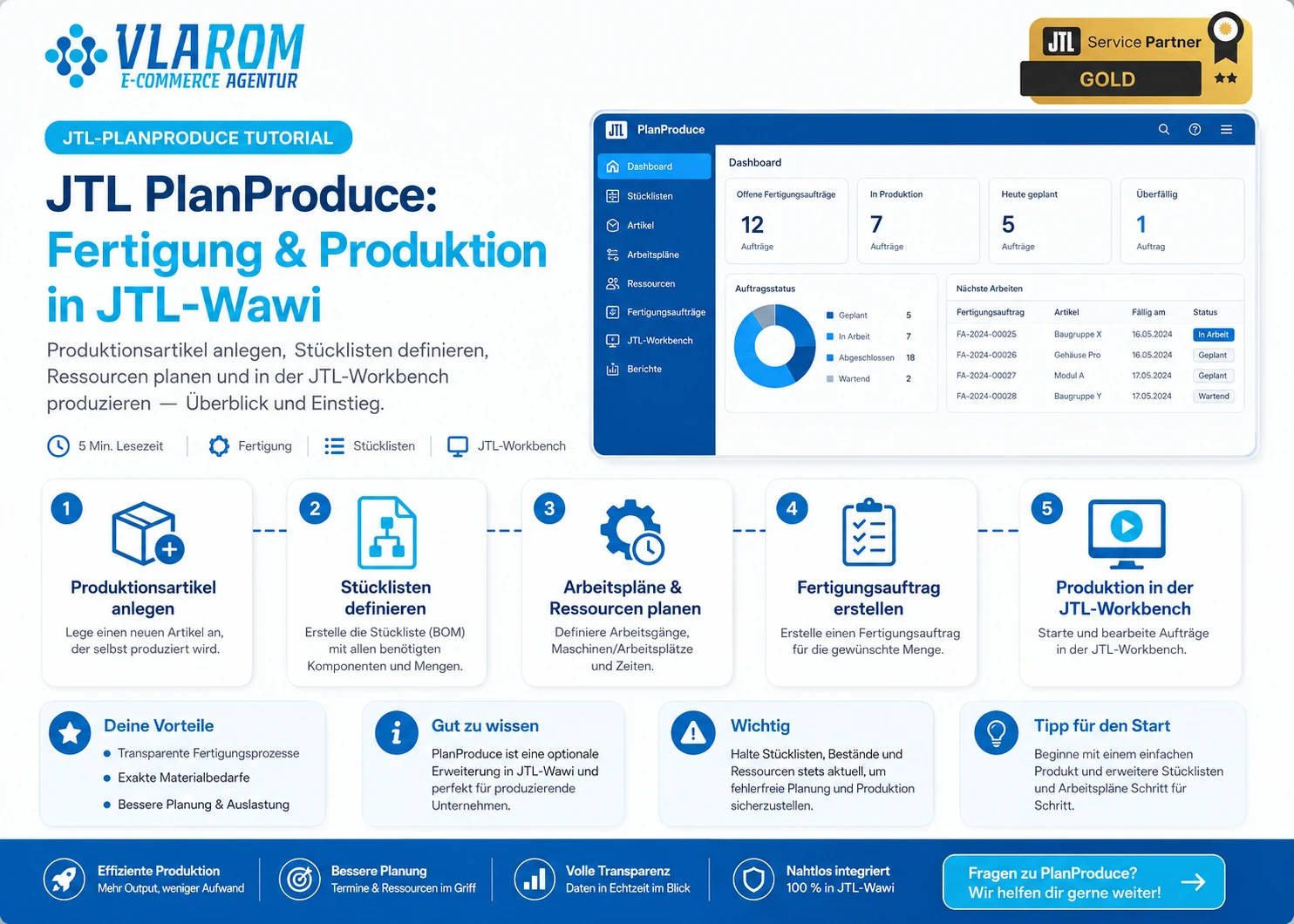 Infografik: JTL PlanProduce — 5-Schritte-Überblick Produktionsartikel, Stückliste, Ressourcen, Fertigungsauftrag und JTL-Workbench