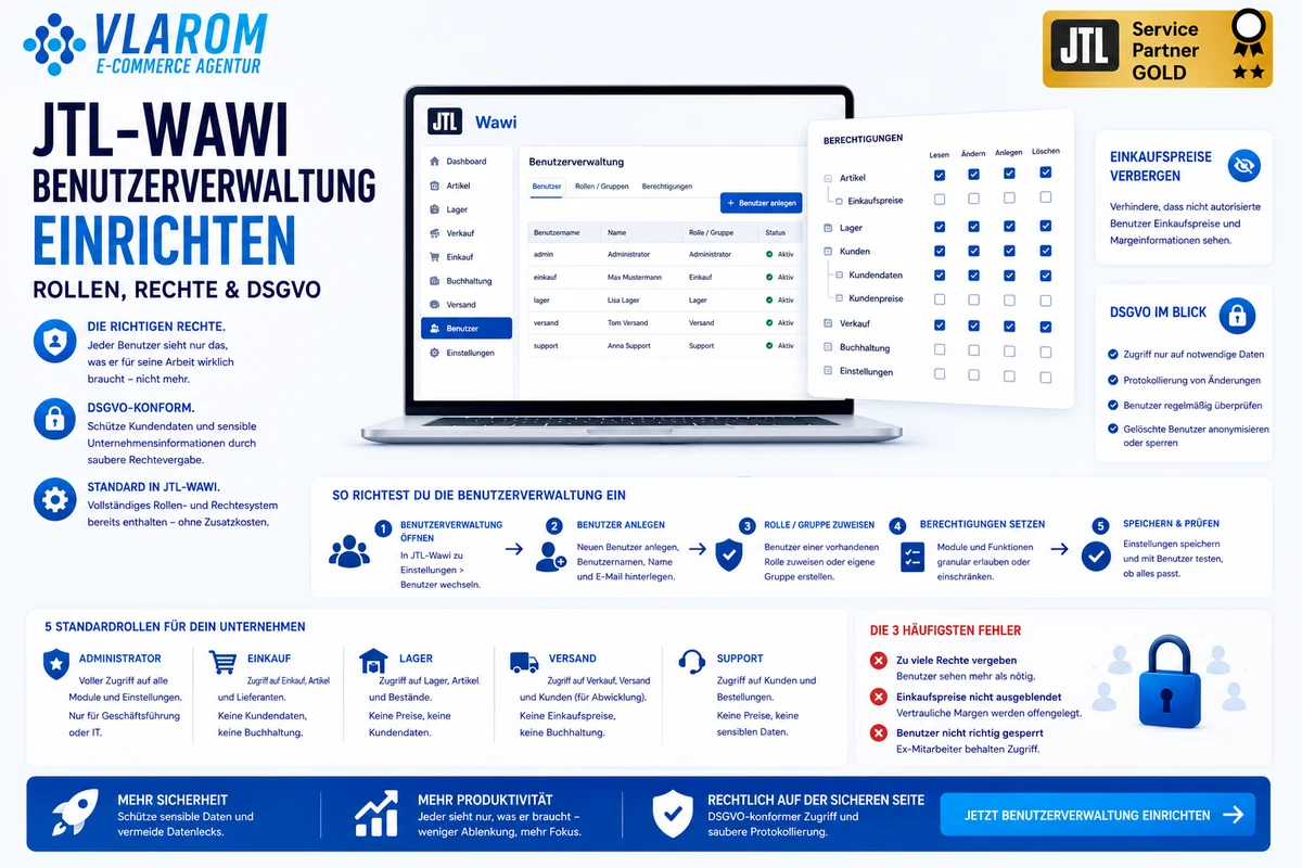 JTL-Wawi Benutzerverwaltung einrichten: Rollen, Rechte und DSGVO – Infografik
