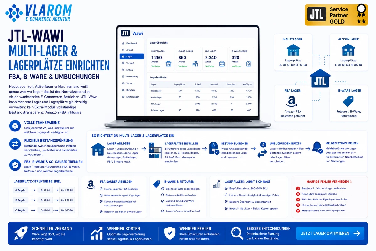 JTL-Wawi Multi-Lager und Lagerplätze einrichten: FBA, B-Ware und Umbuchungen – Infografik