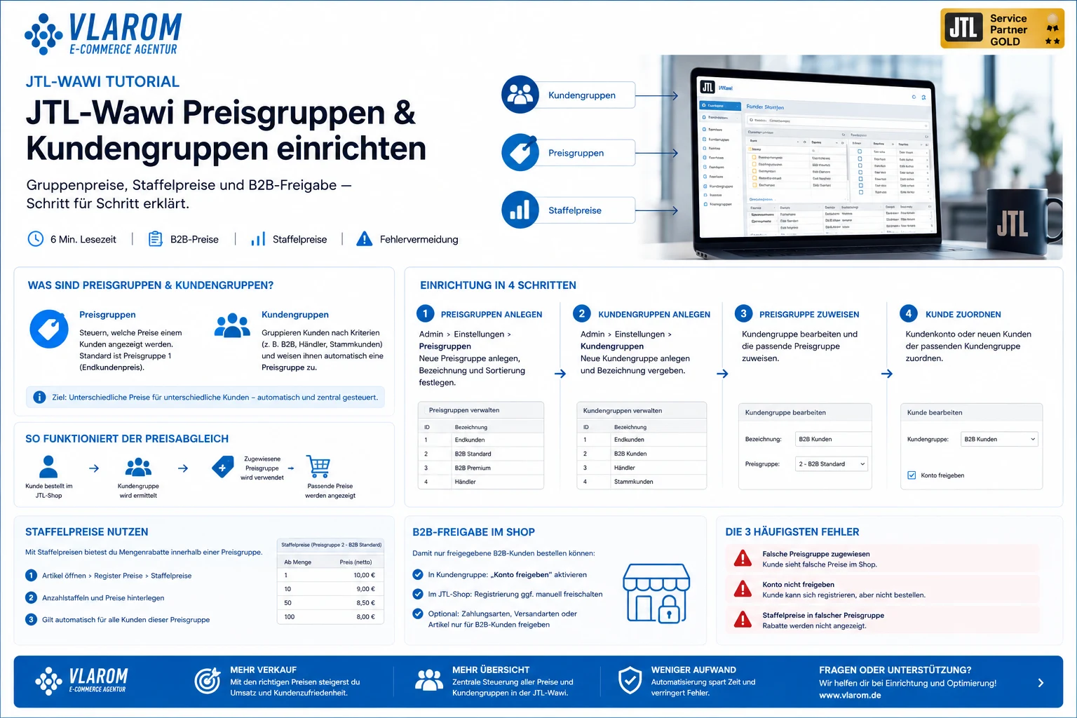 JTL-Wawi Preisgruppen und Kundengruppen: Infografik mit Einrichtungsschritten, Staffelpreisen und B2B-Freigabe
