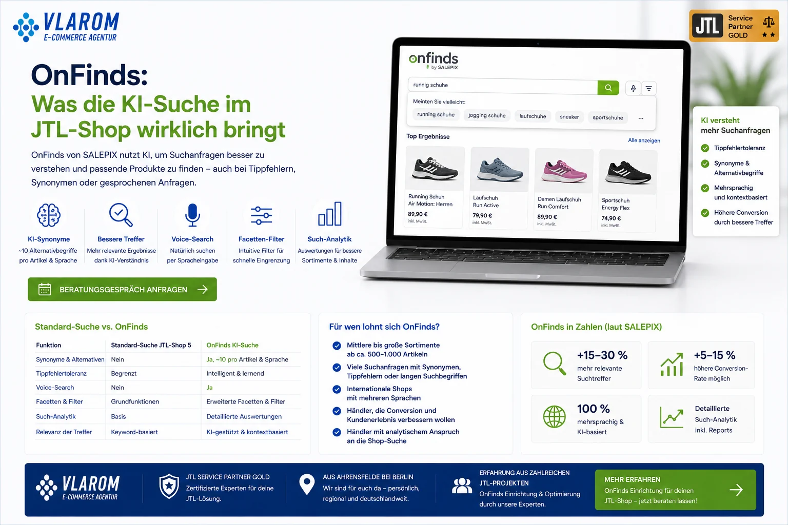 OnFinds: Was die KI-Suche im JTL-Shop wirklich bringt Infografik: OnFinds KI-Suche für JTL-Shop — Synonyme, Tippfehlertoleranz, Voice-Search, Vergleich zur Standard-Suche und Zahlen laut SALEPIX, eingeordnet von Vlarom E-Commerce Agentur
